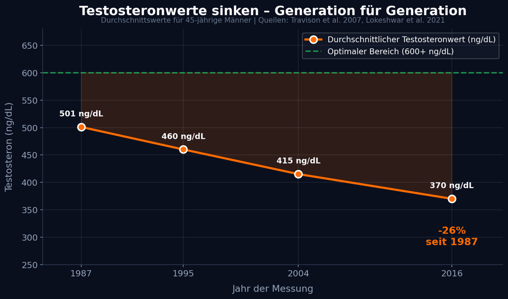 Testosteron-Abfall über Generationen – Travison Studie